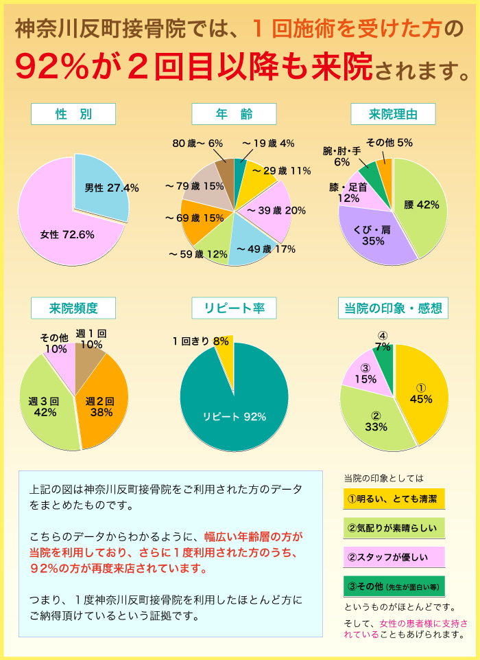 神奈川反町接骨院では、1回施術を受けた方の92％が２回目以降も利用されます。